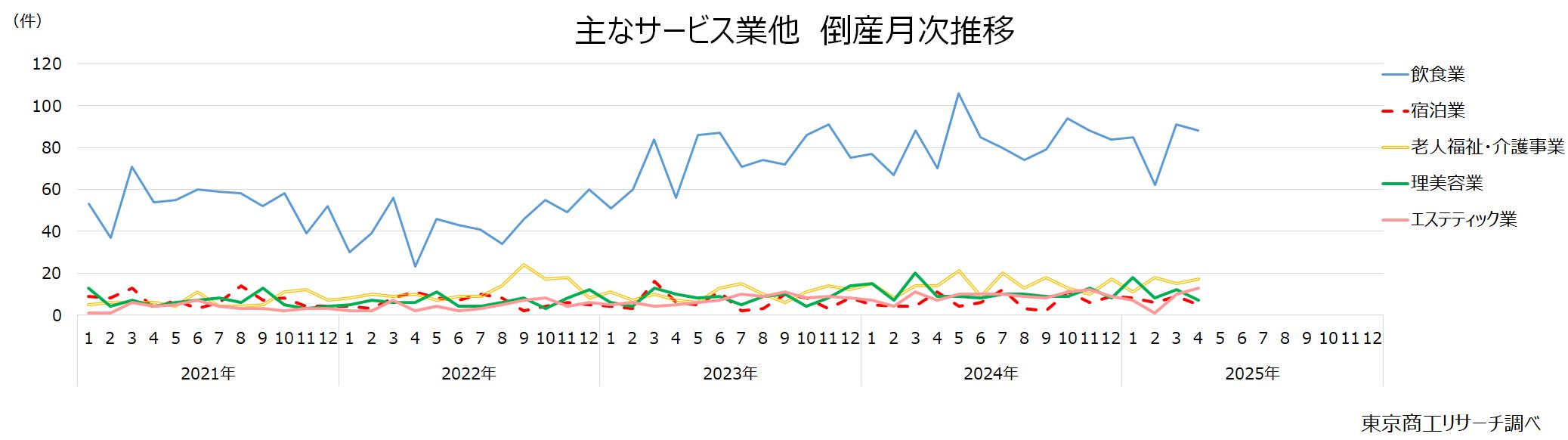 主なサービス業他　倒産月次推移